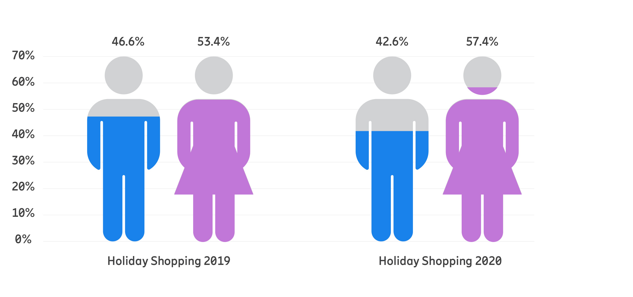 Holiday shopping behavior by gender